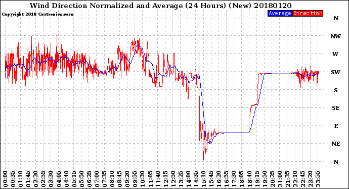 Milwaukee Weather Wind Direction<br>Normalized and Average<br>(24 Hours) (New)