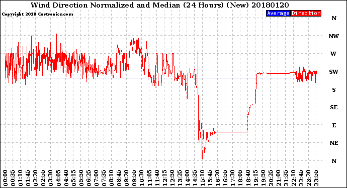 Milwaukee Weather Wind Direction<br>Normalized and Median<br>(24 Hours) (New)