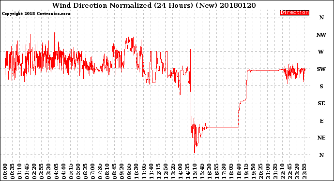 Milwaukee Weather Wind Direction<br>Normalized<br>(24 Hours) (New)