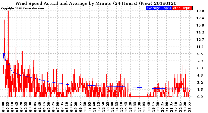 Milwaukee Weather Wind Speed<br>Actual and Average<br>by Minute<br>(24 Hours) (New)