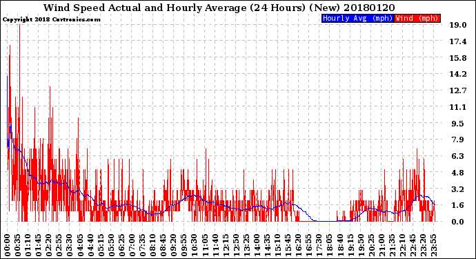 Milwaukee Weather Wind Speed<br>Actual and Hourly<br>Average<br>(24 Hours) (New)