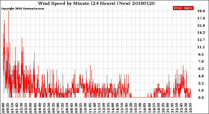 Milwaukee Weather Wind Speed<br>by Minute<br>(24 Hours) (New)