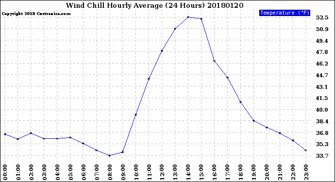 Milwaukee Weather Wind Chill<br>Hourly Average<br>(24 Hours)