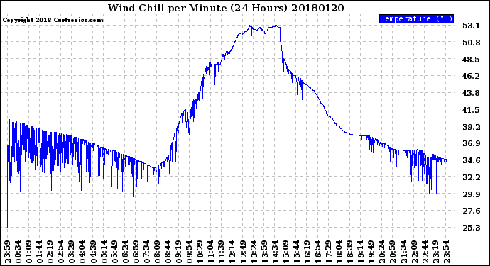Milwaukee Weather Wind Chill<br>per Minute<br>(24 Hours)