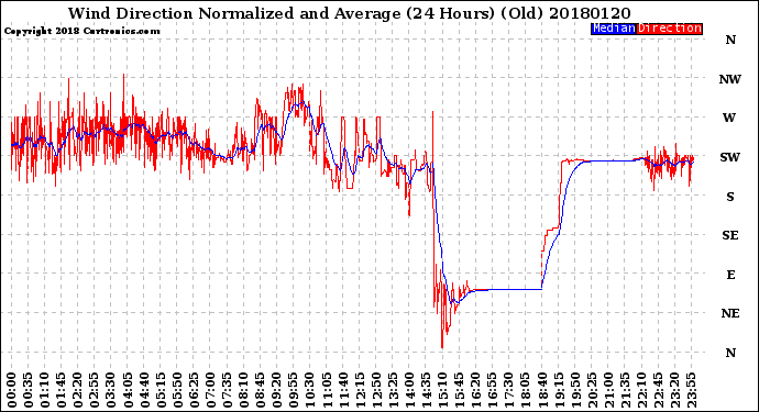 Milwaukee Weather Wind Direction<br>Normalized and Average<br>(24 Hours) (Old)