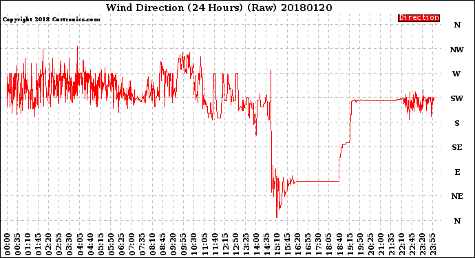 Milwaukee Weather Wind Direction<br>(24 Hours) (Raw)