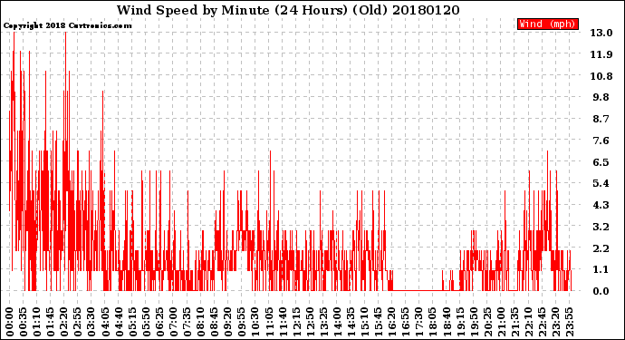 Milwaukee Weather Wind Speed<br>by Minute<br>(24 Hours) (Old)