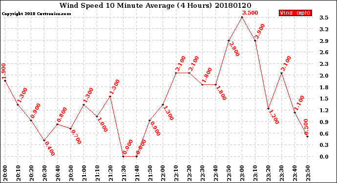 Milwaukee Weather Wind Speed<br>10 Minute Average<br>(4 Hours)