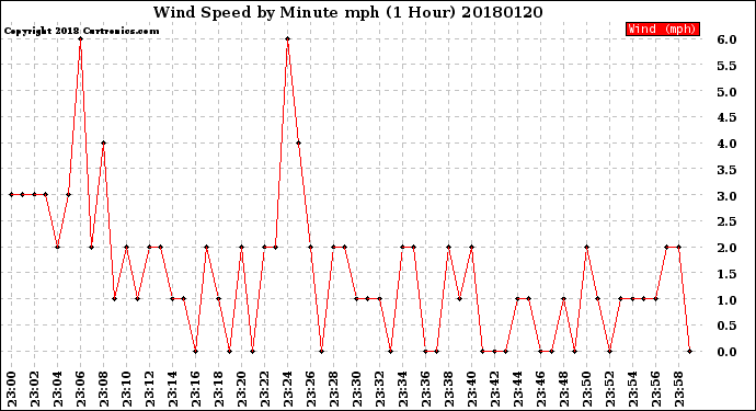 Milwaukee Weather Wind Speed<br>by Minute mph<br>(1 Hour)
