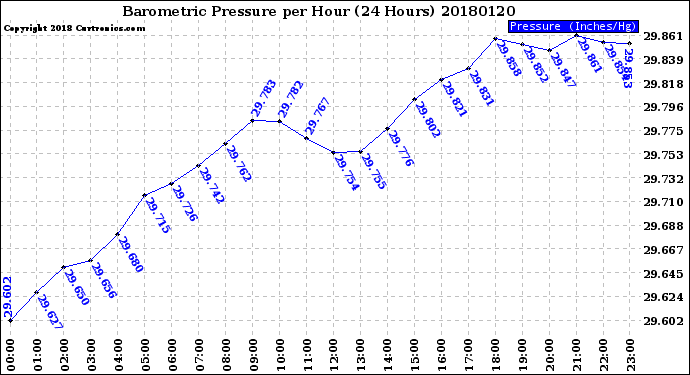 Milwaukee Weather Barometric Pressure<br>per Hour<br>(24 Hours)