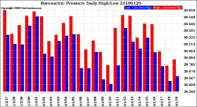 Milwaukee Weather Barometric Pressure<br>Daily High/Low