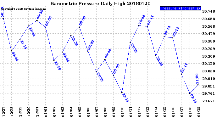 Milwaukee Weather Barometric Pressure<br>Daily High