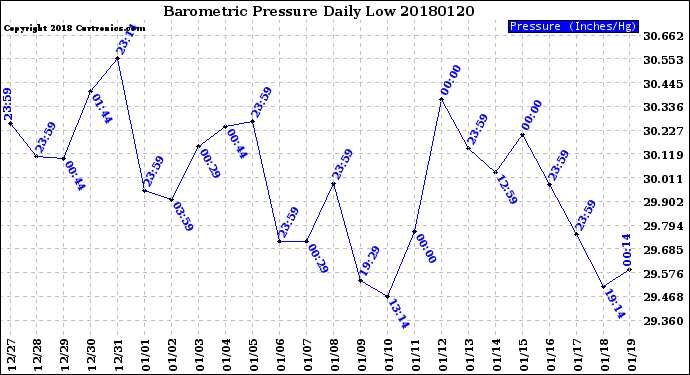 Milwaukee Weather Barometric Pressure<br>Daily Low