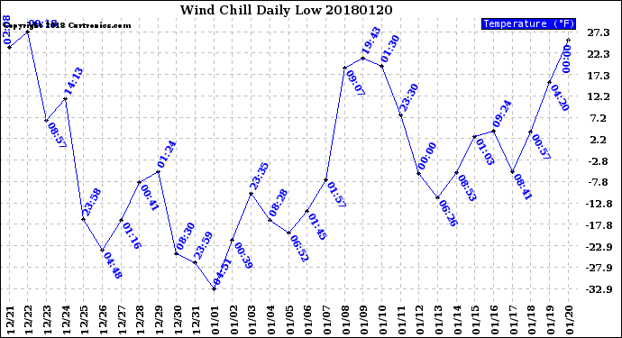 Milwaukee Weather Wind Chill<br>Daily Low
