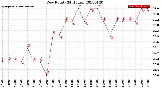 Milwaukee Weather Dew Point<br>(24 Hours)