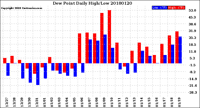 Milwaukee Weather Dew Point<br>Daily High/Low