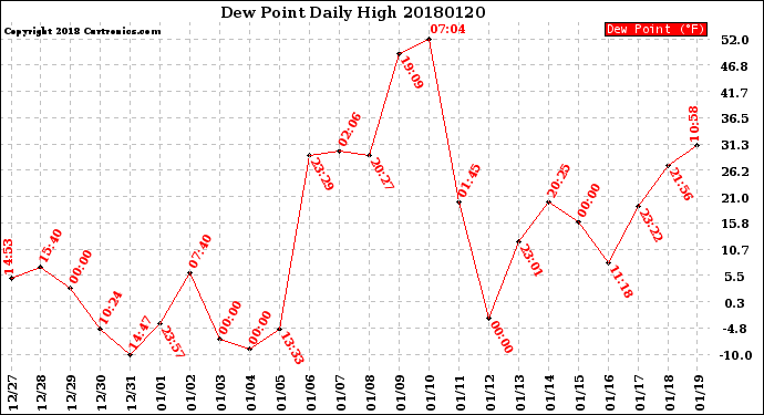 Milwaukee Weather Dew Point<br>Daily High