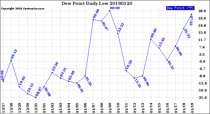 Milwaukee Weather Dew Point<br>Daily Low