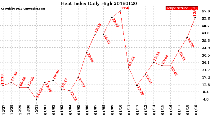 Milwaukee Weather Heat Index<br>Daily High
