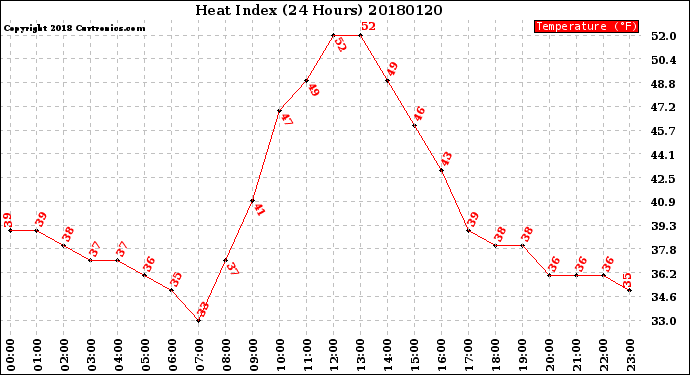Milwaukee Weather Heat Index<br>(24 Hours)