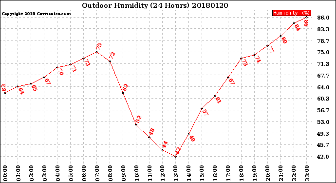 Milwaukee Weather Outdoor Humidity<br>(24 Hours)