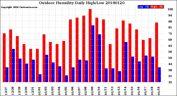 Milwaukee Weather Outdoor Humidity<br>Daily High/Low