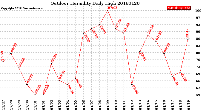 Milwaukee Weather Outdoor Humidity<br>Daily High
