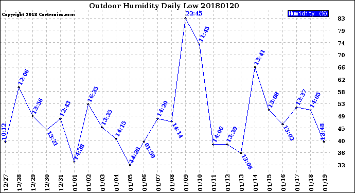 Milwaukee Weather Outdoor Humidity<br>Daily Low
