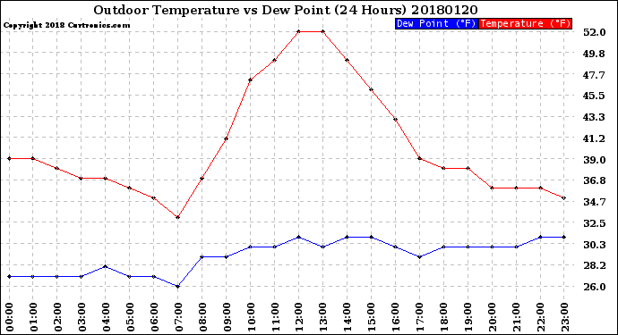Milwaukee Weather Outdoor Temperature<br>vs Dew Point<br>(24 Hours)