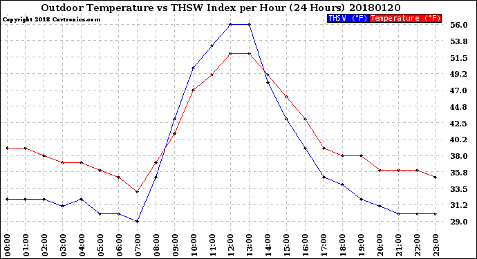 Milwaukee Weather Outdoor Temperature<br>vs THSW Index<br>per Hour<br>(24 Hours)