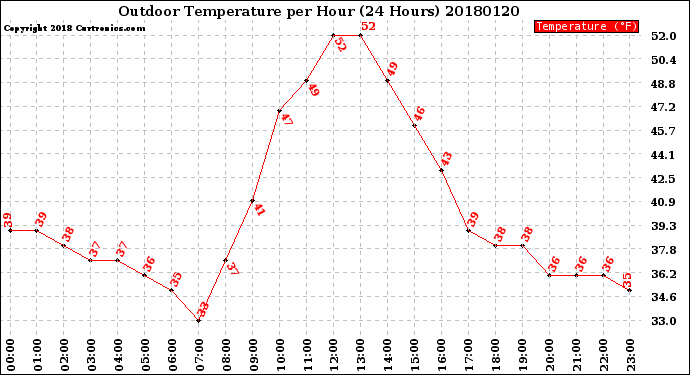Milwaukee Weather Outdoor Temperature<br>per Hour<br>(24 Hours)