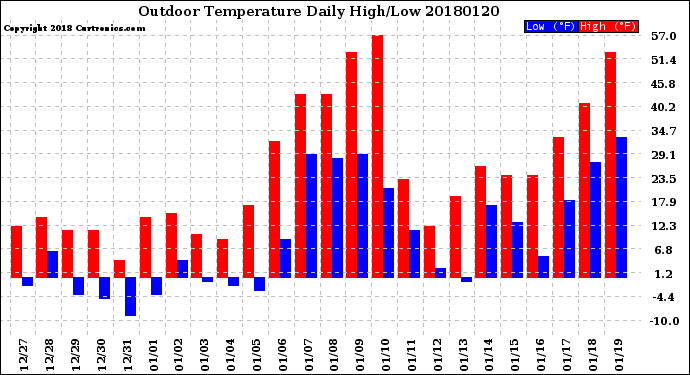 Milwaukee Weather Outdoor Temperature<br>Daily High/Low