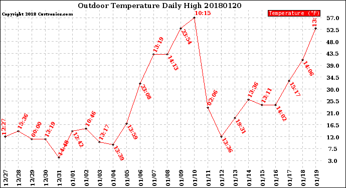 Milwaukee Weather Outdoor Temperature<br>Daily High