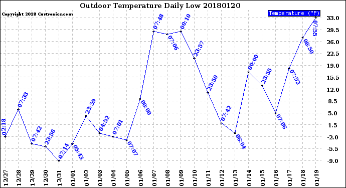 Milwaukee Weather Outdoor Temperature<br>Daily Low