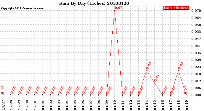 Milwaukee Weather Rain<br>By Day<br>(Inches)