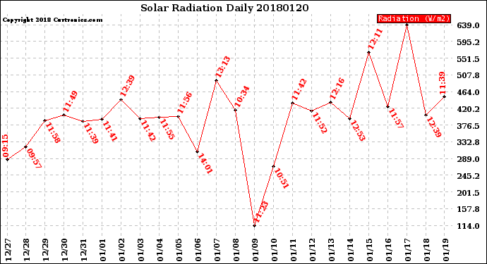 Milwaukee Weather Solar Radiation<br>Daily