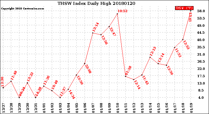 Milwaukee Weather THSW Index<br>Daily High