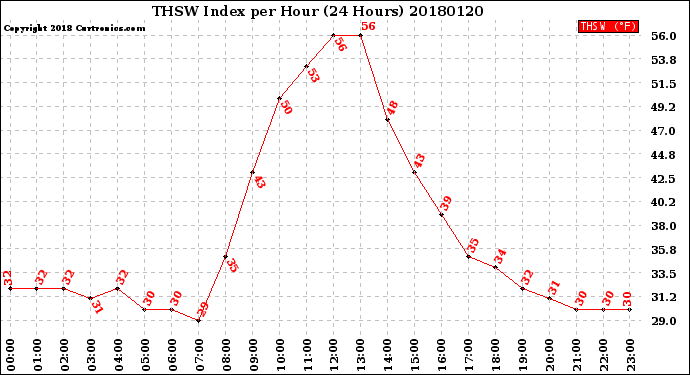 Milwaukee Weather THSW Index<br>per Hour<br>(24 Hours)