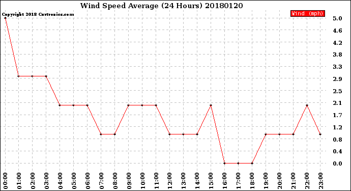 Milwaukee Weather Wind Speed<br>Average<br>(24 Hours)