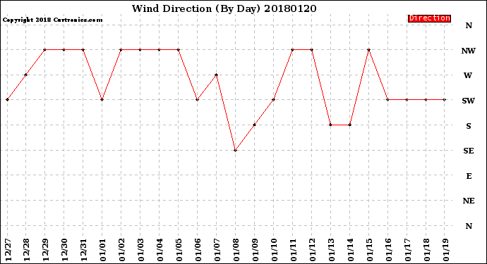Milwaukee Weather Wind Direction<br>(By Day)