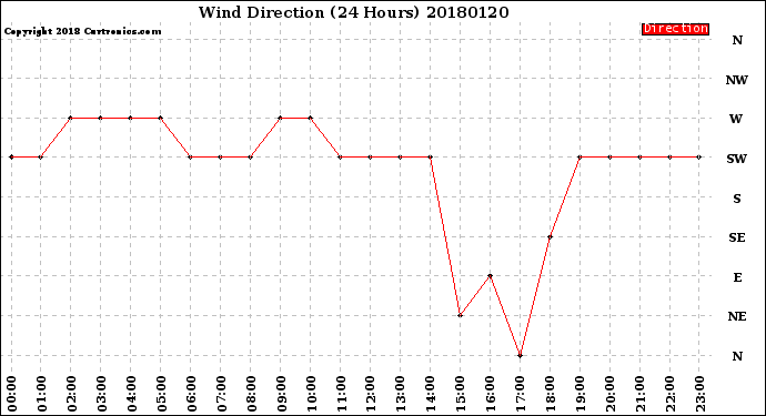 Milwaukee Weather Wind Direction<br>(24 Hours)