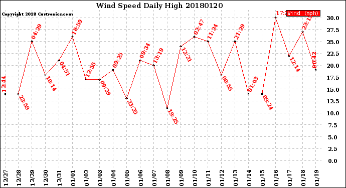 Milwaukee Weather Wind Speed<br>Daily High
