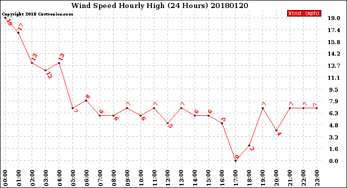 Milwaukee Weather Wind Speed<br>Hourly High<br>(24 Hours)