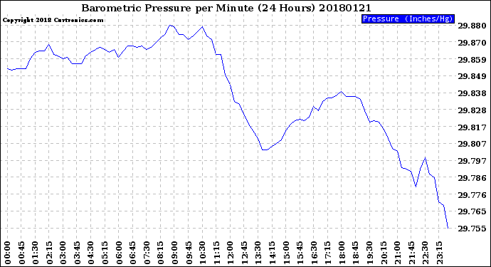 Milwaukee Weather Barometric Pressure<br>per Minute<br>(24 Hours)