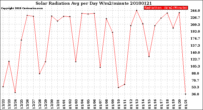 Milwaukee Weather Solar Radiation<br>Avg per Day W/m2/minute