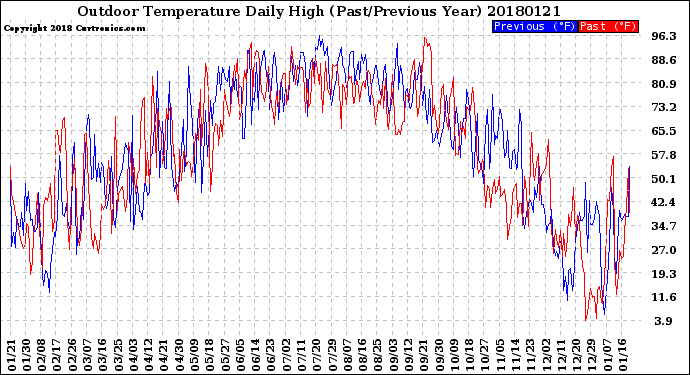 Milwaukee Weather Outdoor Temperature<br>Daily High<br>(Past/Previous Year)