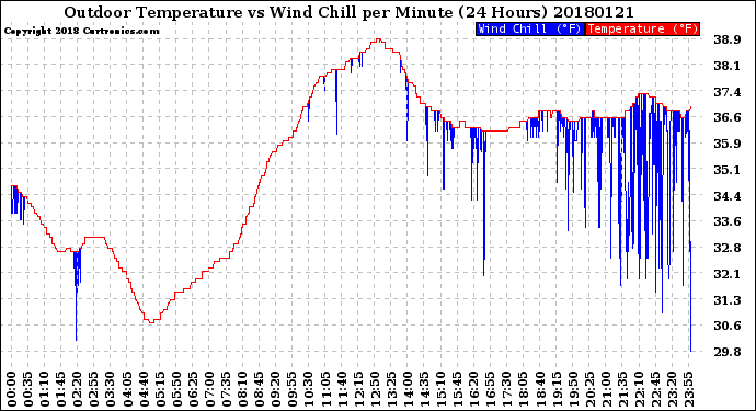 Milwaukee Weather Outdoor Temperature<br>vs Wind Chill<br>per Minute<br>(24 Hours)