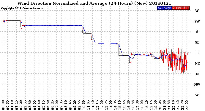 Milwaukee Weather Wind Direction<br>Normalized and Average<br>(24 Hours) (New)