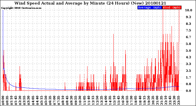 Milwaukee Weather Wind Speed<br>Actual and Average<br>by Minute<br>(24 Hours) (New)