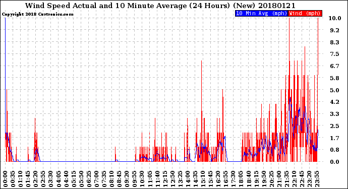 Milwaukee Weather Wind Speed<br>Actual and 10 Minute<br>Average<br>(24 Hours) (New)